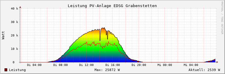 Bild Solarleistung